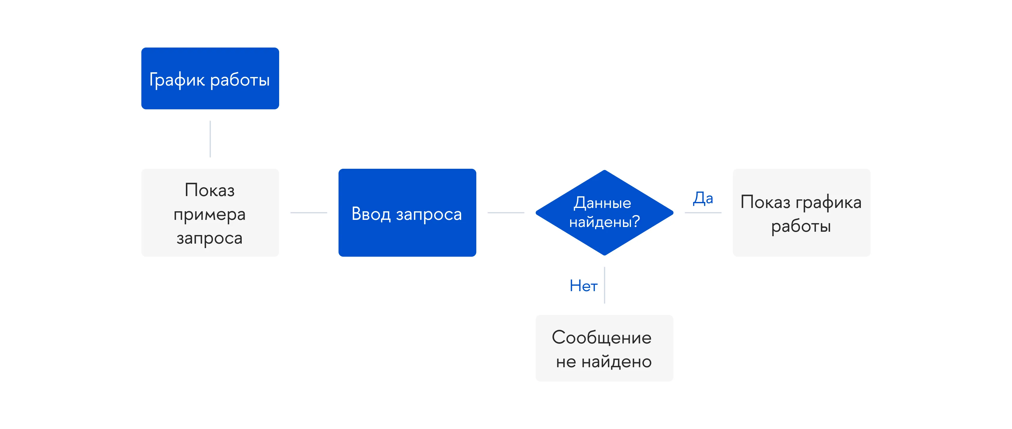 User Flow «График работы», изображение 1