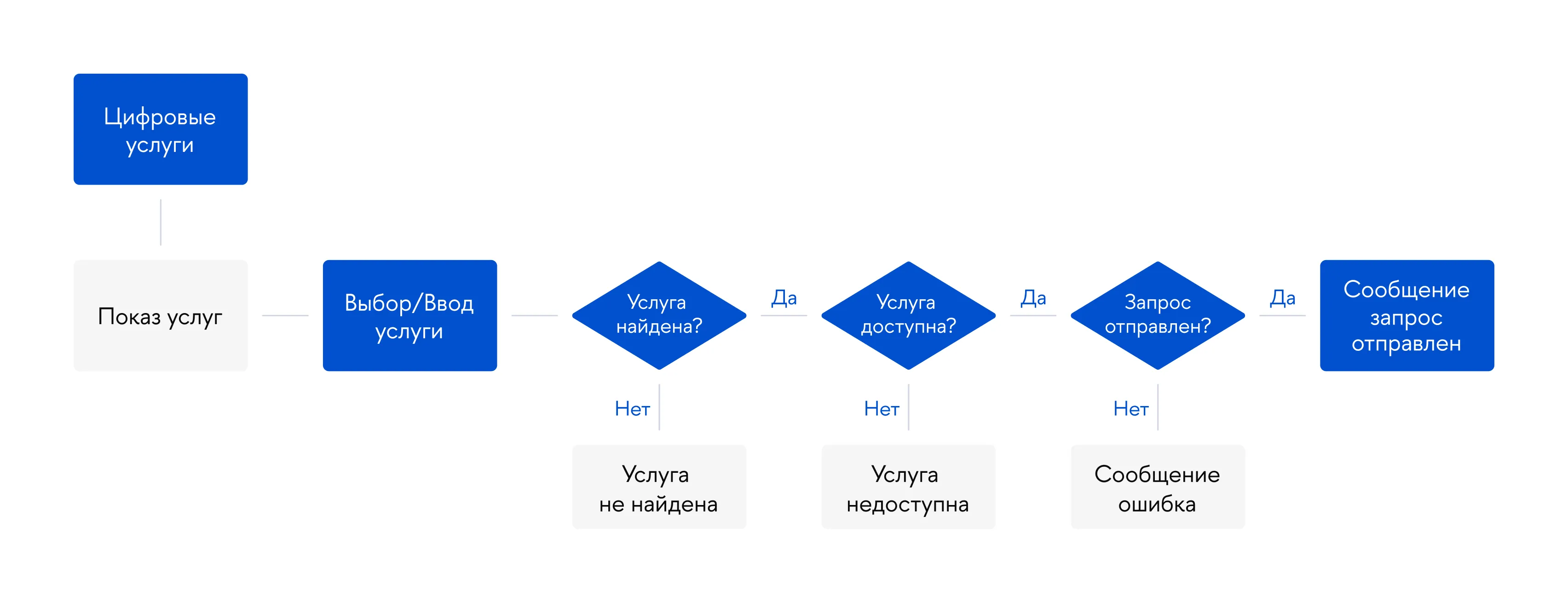 User Flow «Цифровые услуги», изображение 1