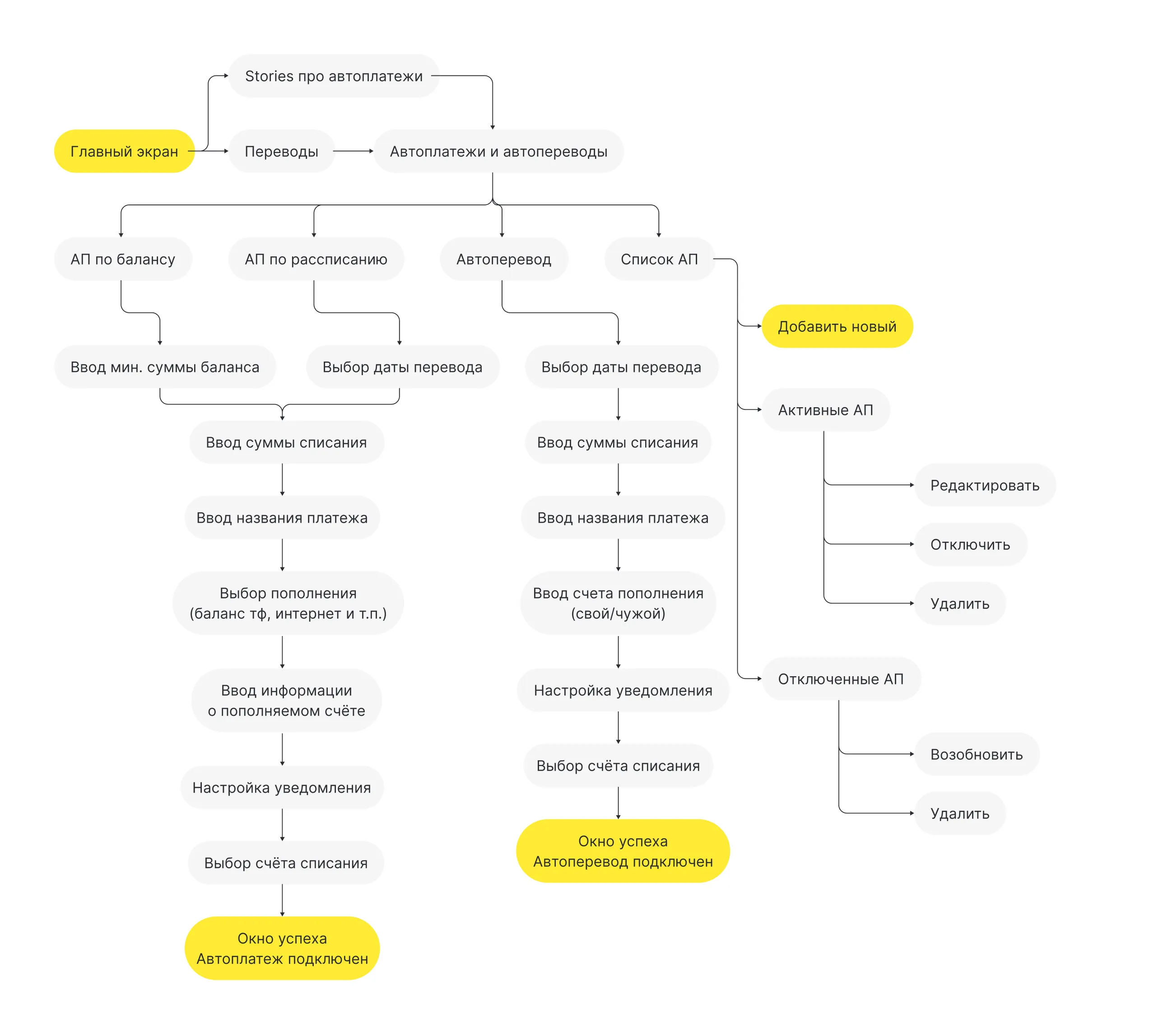User Flow, изображение 1