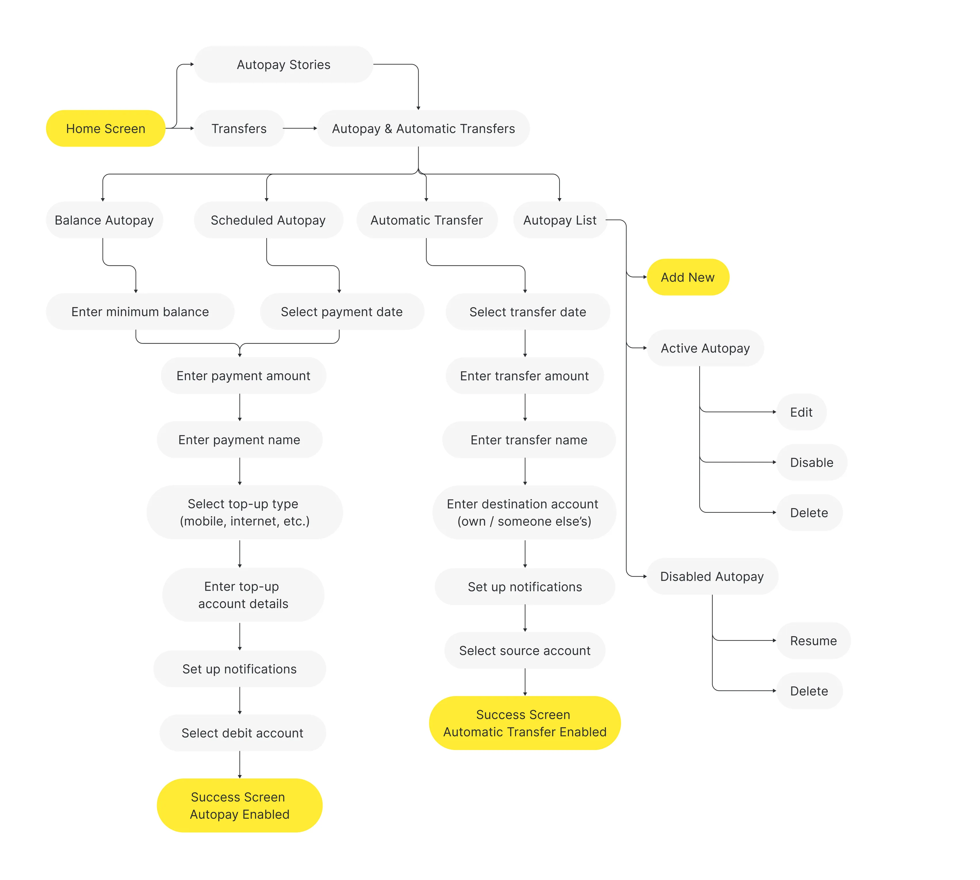 User flow, image 1