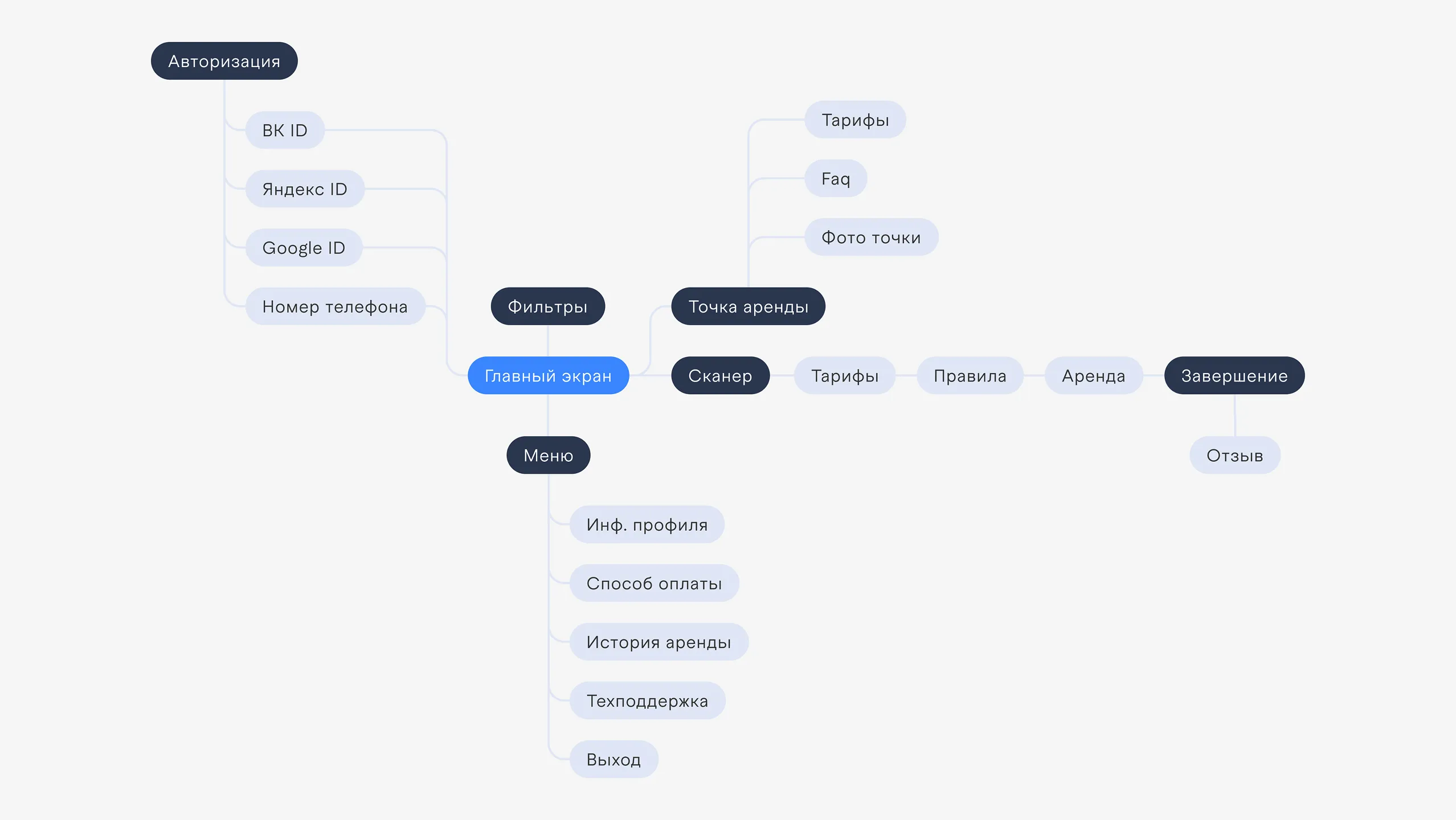 User Flow, изображение 1