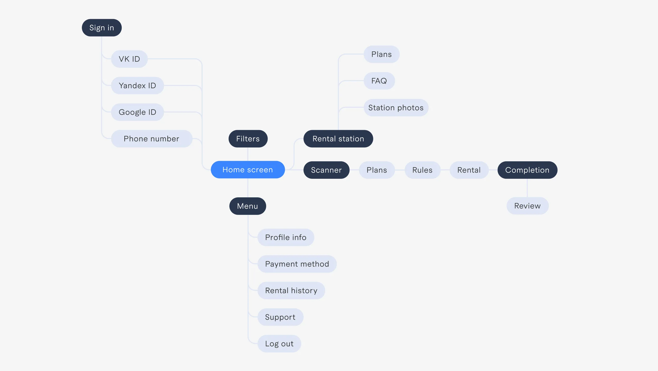 User flow, image 1
